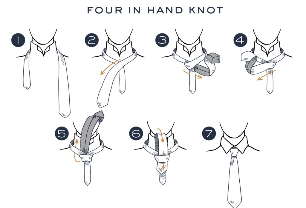 Un schéma illustré montrant, étape par étape, comment réaliser un nœud de cravate « Four-in-Hand ». Les étapes numérotées montrent le passage du pan large autour du pan étroit jusqu’au serrage final du nœud.